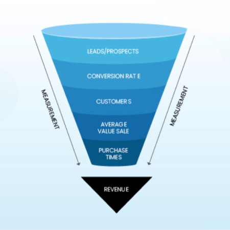 Business Growth Assessment